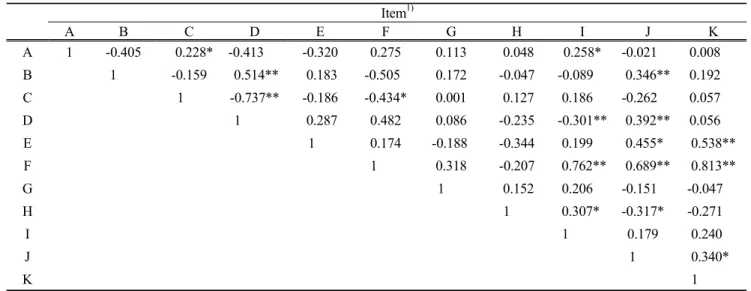 Table 5. Correlation among fermentation parameters of silages treated with bacterial incolulants Item 1) A B C D E F G H I J K A 1 -0.405  0.228* -0.413 -0.320 0.275 0.113 0.048 0.258* -0.021 0.008 B 1 -0.159 0.514** 0.183 -0.505 0.172 -0.047 -0.089 0.346*