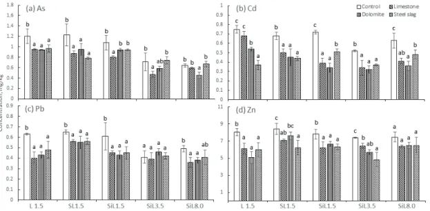 Fig 2. Concentration of As, Cd, Pb, and Zn in the crop body as affected by the stabilizers, including the control, limestone, dolomite, and steel slag