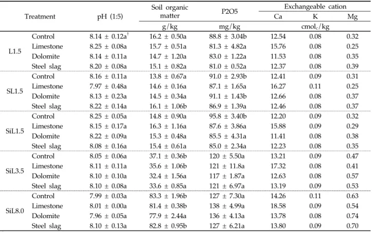 Table 1. Chemical properties of the metal contaminated soils treated with various stabilizers, including the control,  limestone, dolomite, and steel slag
