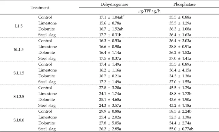 Table 2. Enzyme activities of the metal contaminated soils treated with various stabilizers, including the control, limestone, dolomite, and steel slag