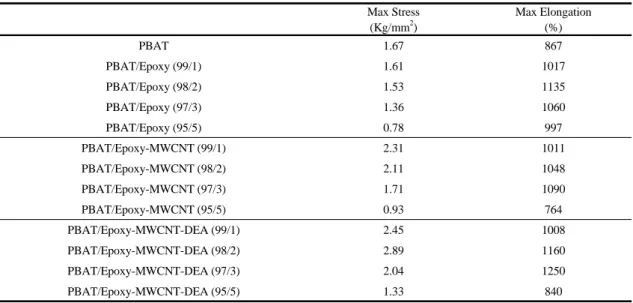 Table 2. Max stress and elongation of various composites 3.4. 기계적 특성 고분자 복합재료의 기계적 성질은 구성 고분자 및 충진제 상용성에 크게 의존하므로 기계적 성질의 변화로부터 상용성의 정도를 판단 할 수 있다