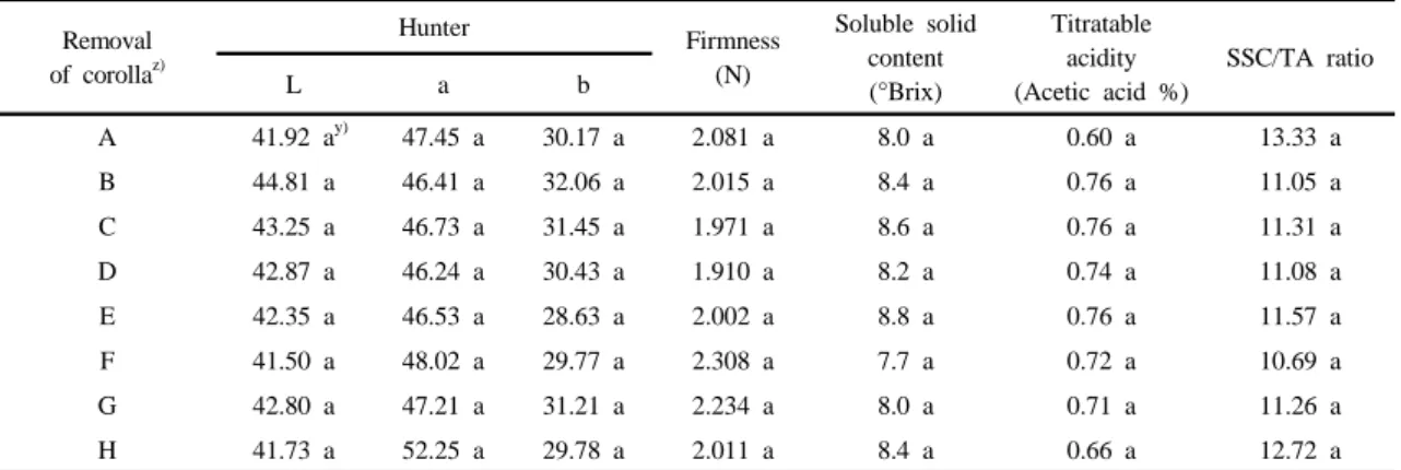 Table 2. Effect of corolla removal on hunter value, firmness, sugar content and acidity of fruit in strawberry