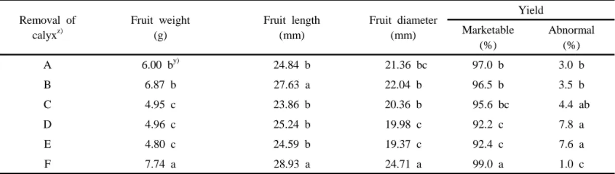 Table 4. Effect of calyxl removal on hunter value, firmness, sugar content and acidity of fruit in strawberry횡단비대 생장이 대조구에 비해 낮았다