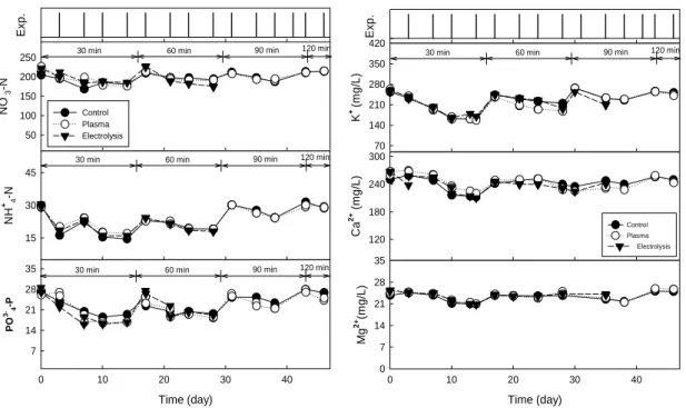 Fig. 10. Variation of hydroponic component with lettuce  growth.