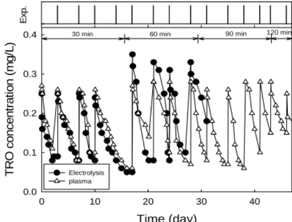 Fig. 12. Variation of TRO concentration with electrolysis  and plasma treatment.