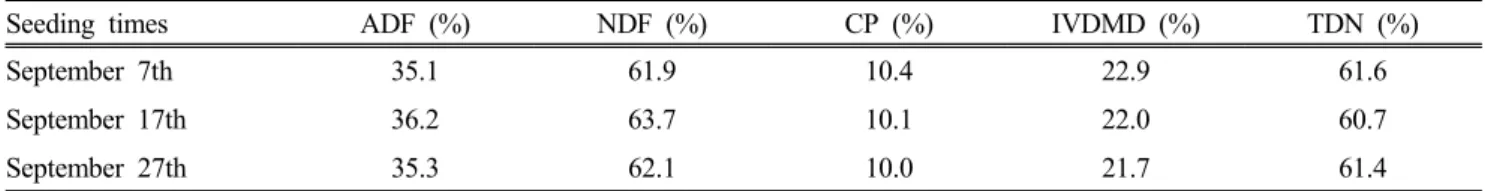 Table 4. Dry matter yield of straw of tall fescue  according to seeding times for seed production from 2012 to 2013