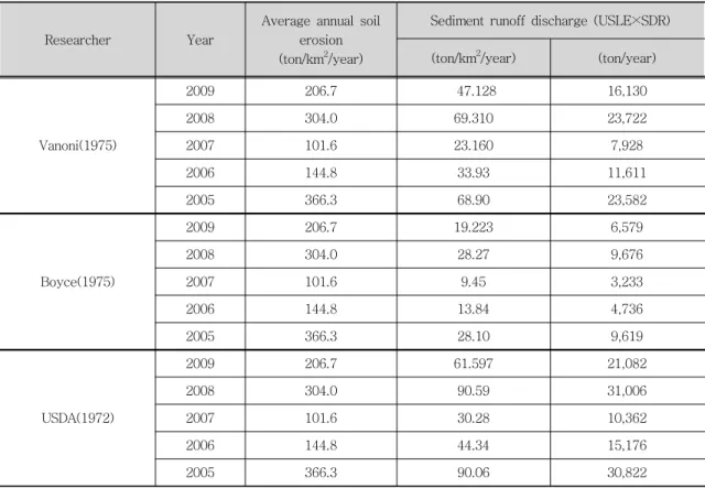 Table  5.    The  average  annual  soil  erosion  and  estimation  of  sediment  runoff  discharge