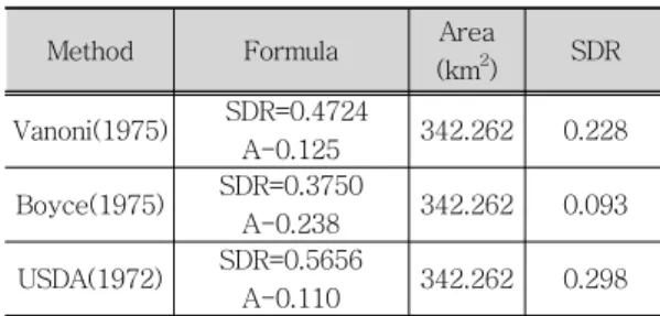 Table  7.    Comparison  with  simulated  and  measured  sediment  outflow