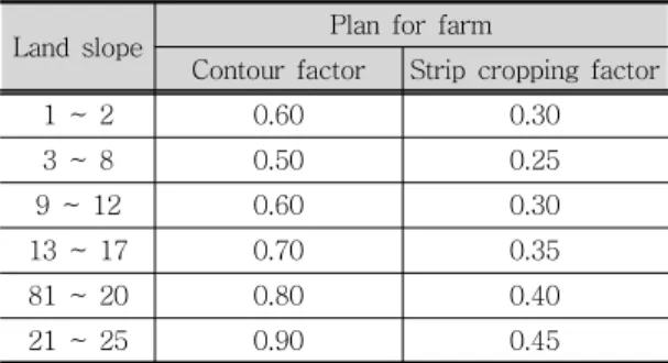 Table  2.  Land  Cover  and  C  factor 