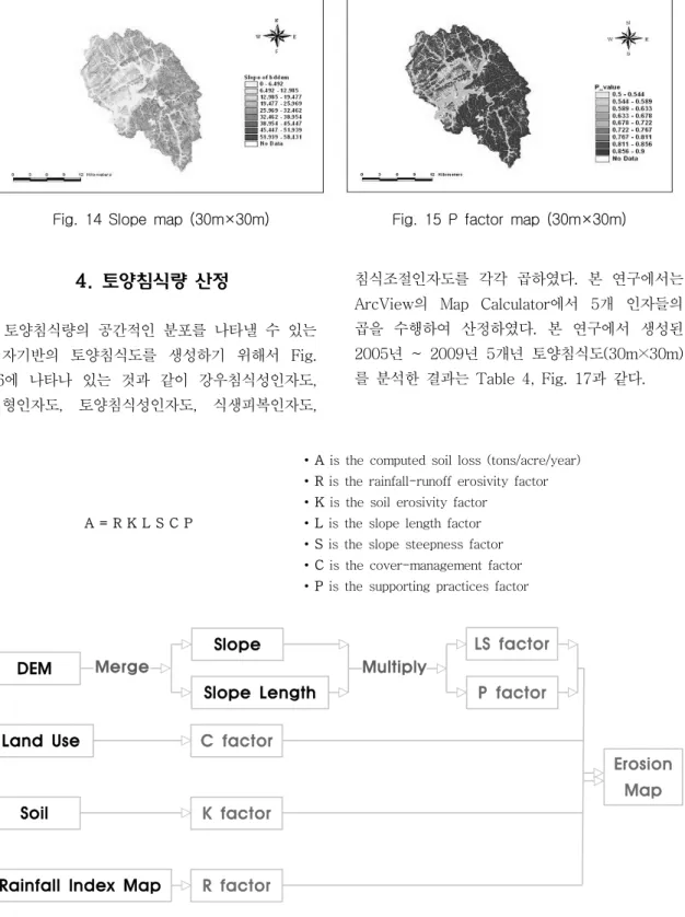 Fig.  14  Slope  map  (30m×30m) Fig.  15  P  factor  map  (30m×30m)  4. 토양침식량 산정 토양침식량의  공간적인  분포를  나타낼  수  있는  격자기반의  토양침식도를  생성하기  위해서  Fig