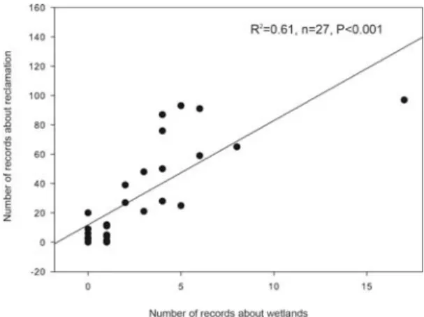Fig.  7  Correlation  between  number  of  records  about  wetlands  and  reclamations