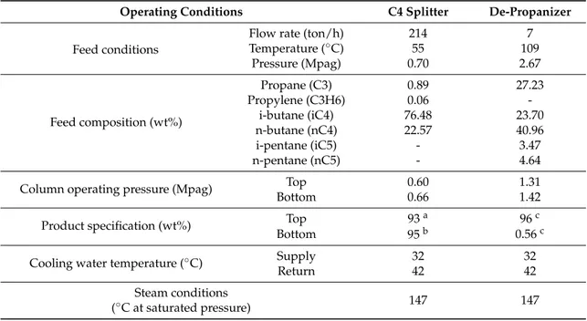 Table 1 shows the product specifications and normal operating conditions of the distillation columns considered in this study