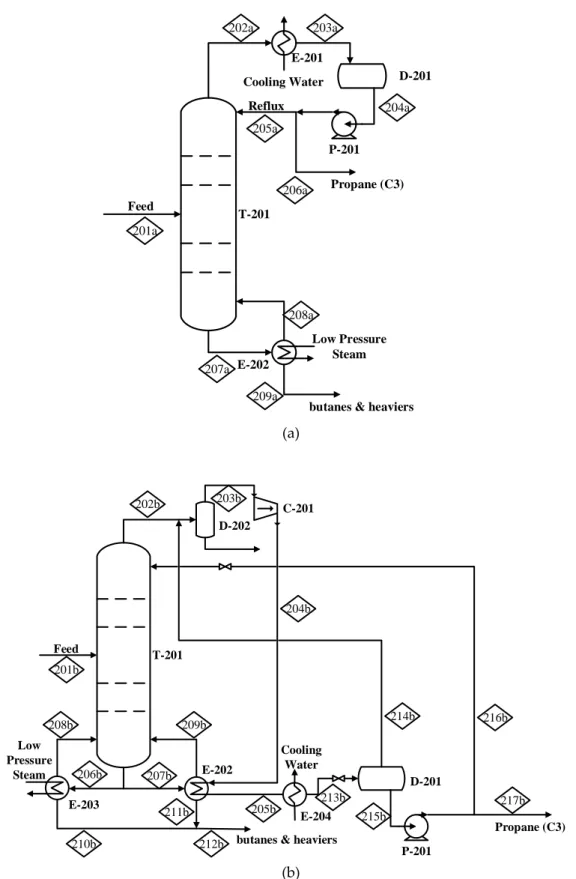 Figure 2. Process flow diagram for the de-propanizer in (a) conventional and (b) heat pump-assisted  distillation