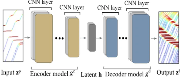 FIGURE 2. Representation of the speed reconstruction model using a convolutional encoder-decoder neural network architecture.