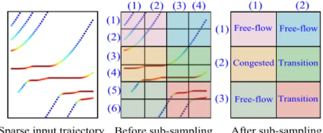 FIGURE 3. Illustrating the need for down-sampling to handle the sparsity in vehicle trajectory information.