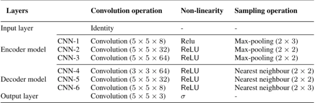 TABLE 1. Hyper-parameters for the speed reconstruction model.