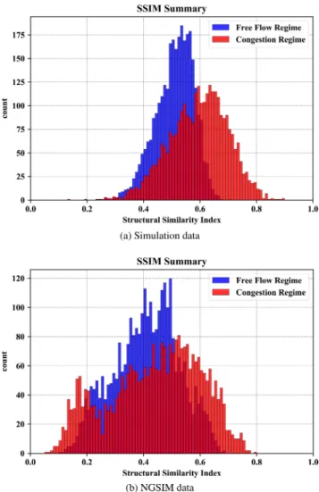 FIGURE 7. Histogram showing similarity indices between the actual and reconstructed spatiotemporal maps for the congested and free flow regimes.