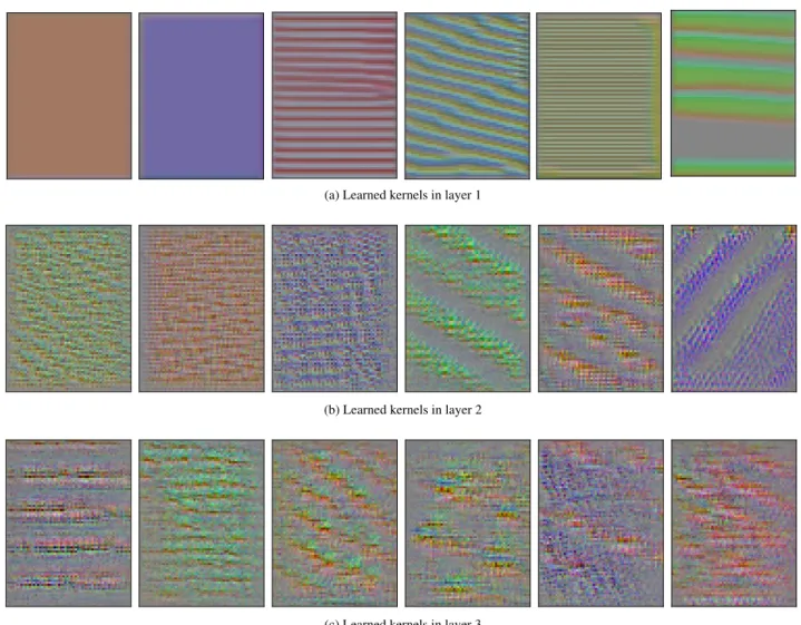 FIGURE 8. Primary features learned by each layer of the trained speed reconstruction model (only a subset of kernels in each layer are shown here).