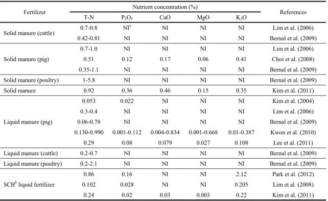 Table 4. Compositions of nutrients in animal composts and liquid manures