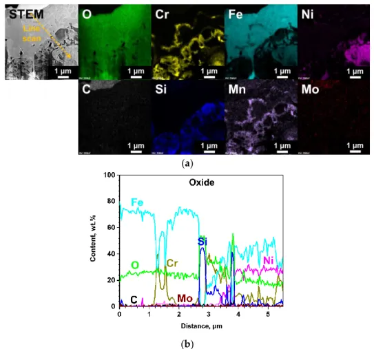 Figure 10. TEM analyses results of the surface-modified SS 316LN after exposure to steam at 650 °C  (0.1 MPa) for 500 h; (a) STEM image with EDS mapping images, and (b) result of EDS line scan along  the dotted line in STEM micrograph in (a)
