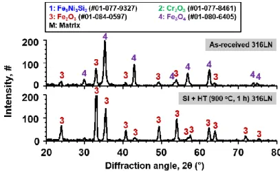 Figure 11. Result of XRD analysis conducted on the as-received and surface-modified SS 316LN after  exposure to steam at 650 °C (0.1 MPa) for 500 h