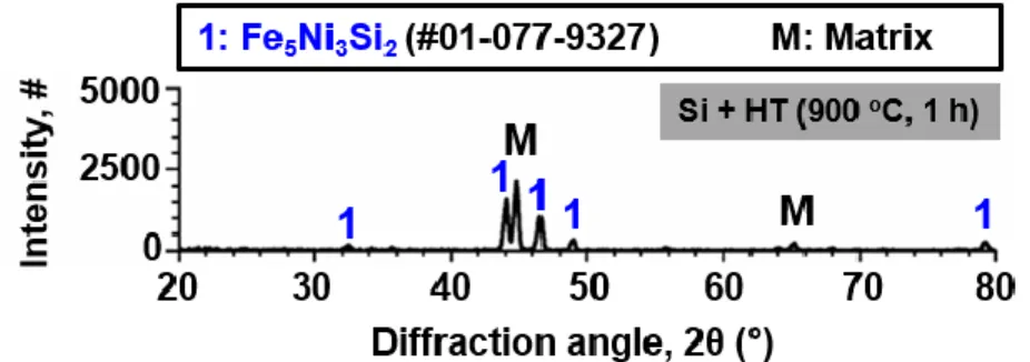 Figure 1. Result of X-ray diffraction (XRD) analysis conducted on the surface-modified (Si-coated and  heat-treated) SS 316LN