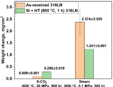 Figure 3. Weight changes of the as-received and surface-modified SS 316LN after exposure to S-CO 2 (650 °C, 20 MPa, 500 h) and steam (650 °C, 0.1 MPa, 500 h) environments