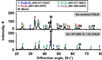 Figure 4. Result of XRD analysis conducted on the as-received and surface-modified SS 316LN after  exposure to S-CO 2  at 650 °C (20 MPa) for 500 h