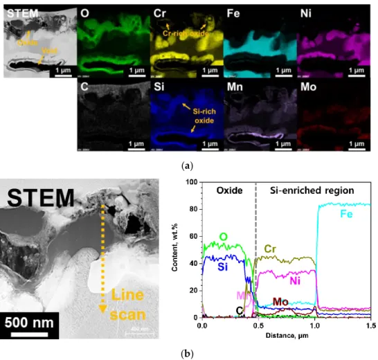 Figure 7. TEM analyses results of the surface-modified SS 316LN after exposure to S-CO 2  at 650 °C  (20 MPa) for 500 h