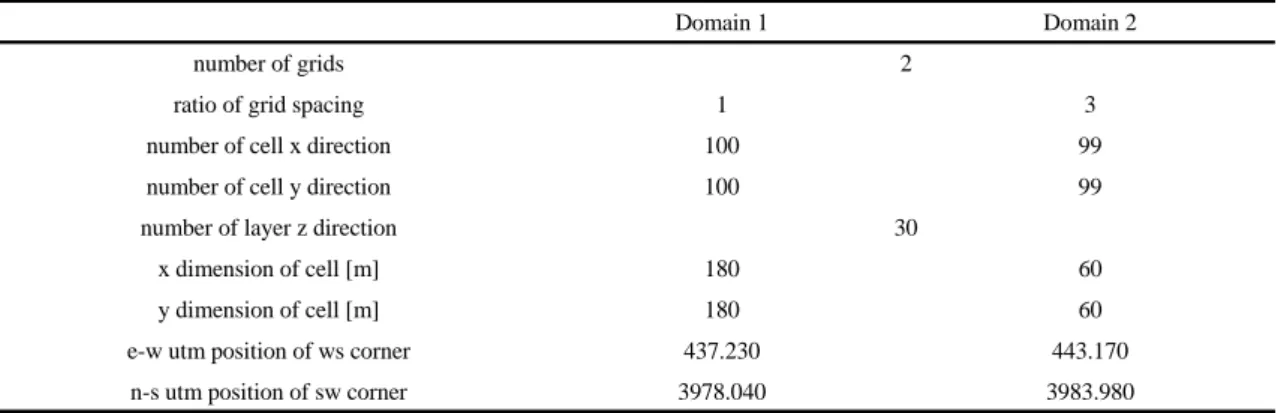 Table 1.  Description of model domains and grid system for numerical model simulations