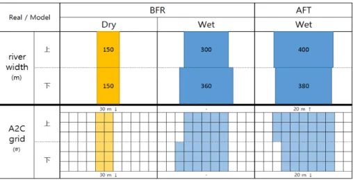 Fig. 4. Adopted Nakdong river width before/after construction of Chilgok barrage for the numerical assessments and grid  possession in three different scenario.