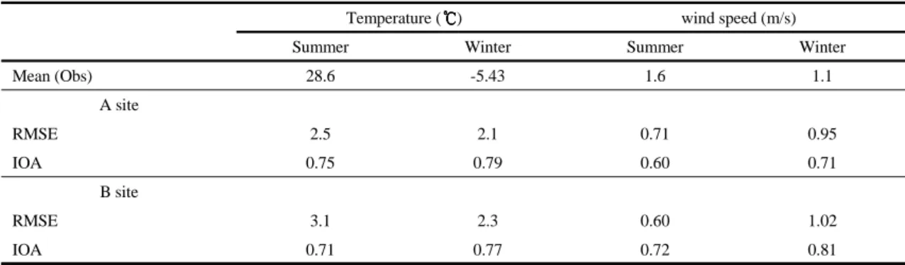 Table 2. Statics values of estimated temperature and wind vector at site A and B for AFT_Wet