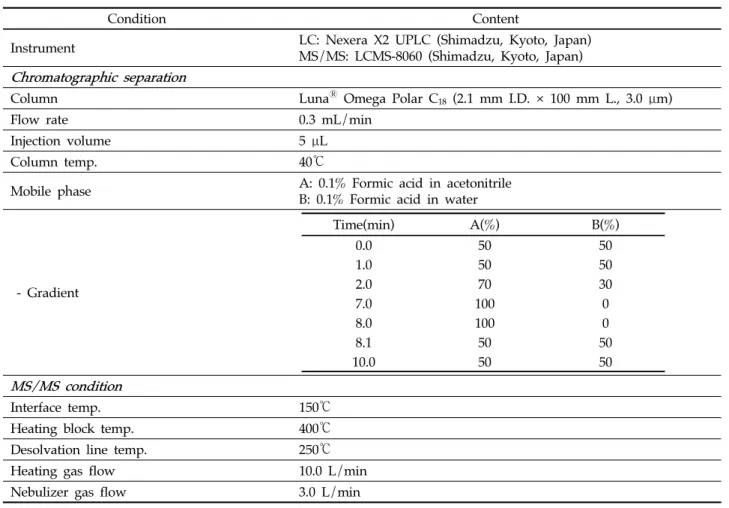 Table 3. LC-MS/MS parameters for the analysis of dichlobentiazox