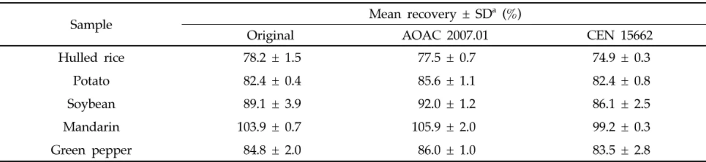 Table 4. Comparisons of QuEChERS extraction for the determination of dichlobentiazox in samples