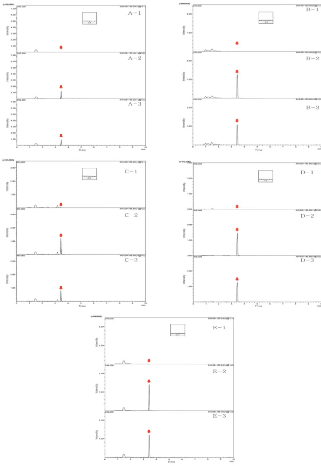 Fig. 1. Representative MRM (quantification ion) recovery chromatograms of dichlobentiazox (349>166) corresponding to;
