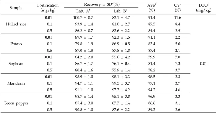 Table 8. Validation results of analytical method for the determination of dichlobentiazox residues in samples