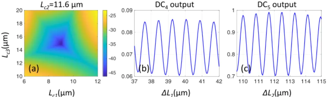 Fig. 5. Optimization for TM transmission by scanning (a) coupling lengths L c 1 , L c 2 and L c 3 , (b) length