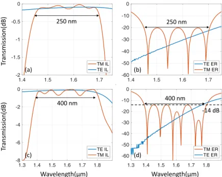 Fig. 7. (a)–(b) The PBS designs for ER &gt; 20 dB over 250 nm bandwidth with the parameters of L c 1 =