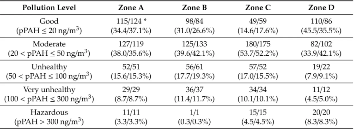 Table 4. Number of cells categorized into five levels of pPAH concentrations for zones A, B, C, and D.