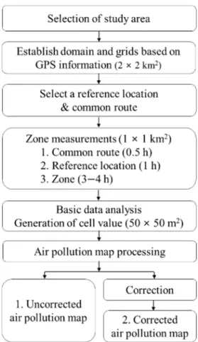 Figure 1. Flow chart of the methodological framework for the 2-D gridded air pollution map