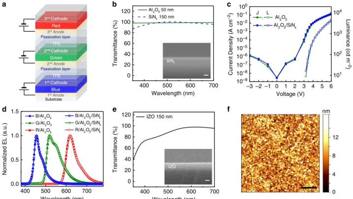 Fig. 1 Characterization of intermediate layers for vertically stacked full-color organic light emitting diodes (OLEDs)