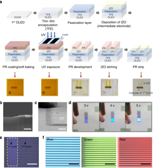 Fig. 2 Photolithography-patterned intermediate electrodes. a Schematic of the intermediate electrode patterning process and photographs of real device images, for each step