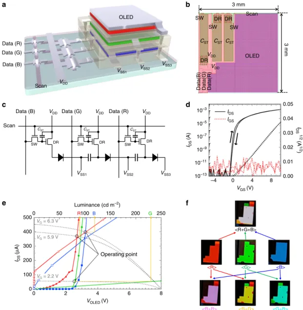 Fig. 5 Thin- ﬁlm transistor (TFT)-driven, vertically stacked full-color organic light-emitting diode (OLED)