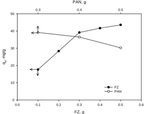 Fig. 3은 본 연구에서 합성한 PAN/FZ 비드의 SEM  사진을 나타낸 것이다. Fig. 3(a)는 본 연구에서 합성 한 PAN/FZ 비드의 외형을 나타낸 것으로 본 연구에 서 합성한 PAN-SZ 비드는 크기가 약 3 mm인 구형이 었다.