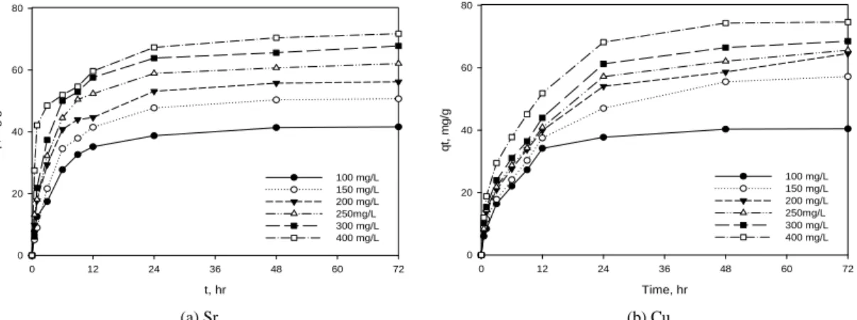 Fig. 5. Effect of contact time for the adsorption capacities of Sr ions by PAN/FZ (PAN/FZ beads = 2 g/0.2 L, pH 6,  temperature = 293 K)