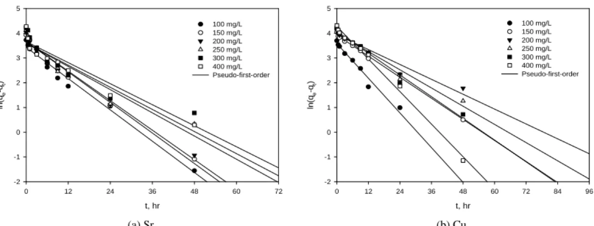 Fig. 6. Plots of the pseudo-first-order kinetic model for (a) Sr ion and (b) Cu ion.