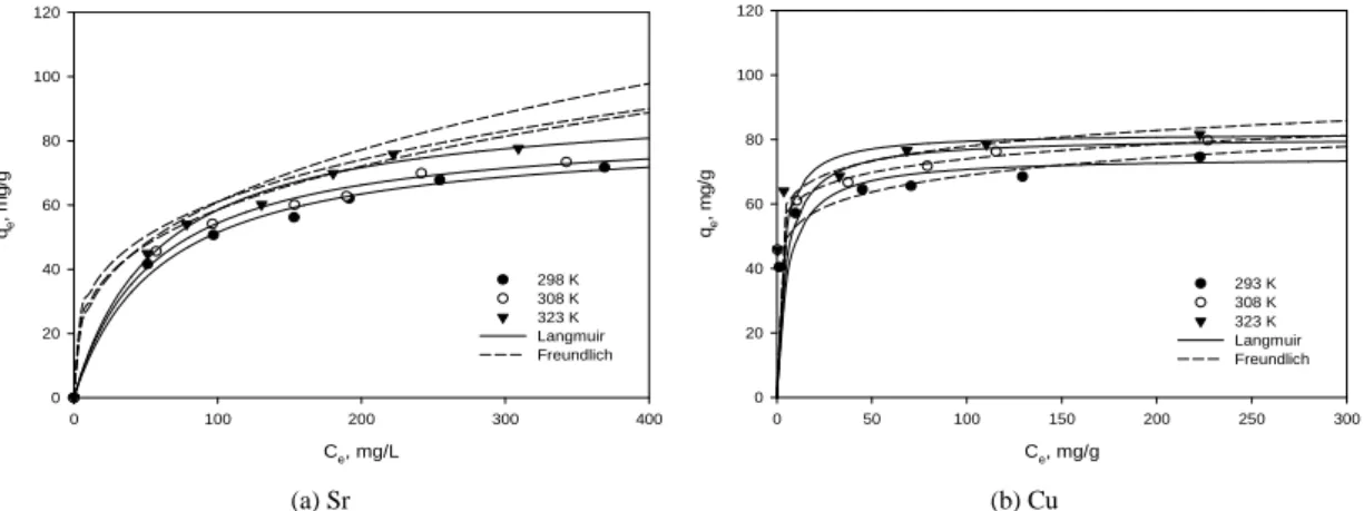 Fig. 8. Isotherm plots for the sorption of (a) Sr ion and (b) Cu ion onto PAN/FZ beads at different temperatures.