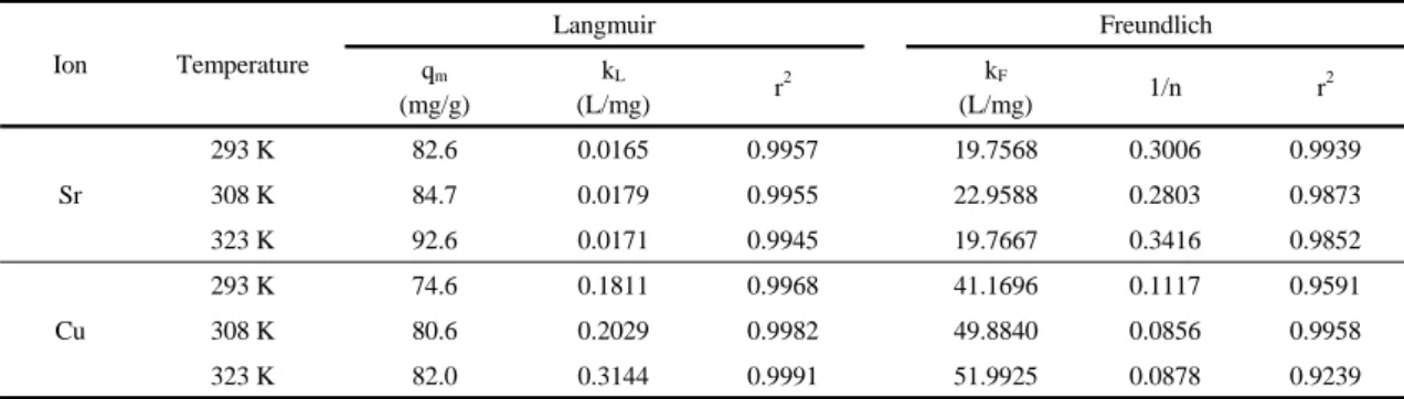 Table 2. Isotherm parameters for the sorption of Sr and Cu ion onto PAN/FZ beads