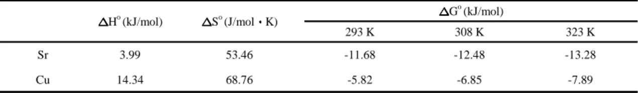 Table 4.  Thermodynamic parameters for the adsorption of Sr and Cu ions by PAN/FZ beads