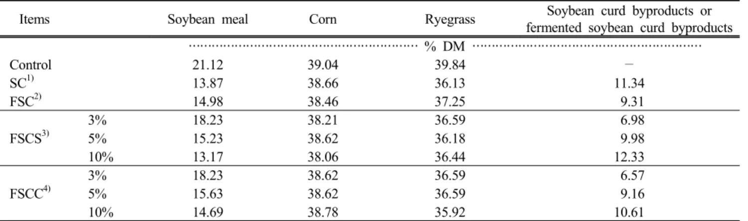 Table 1. Feed formulation of experimental diets